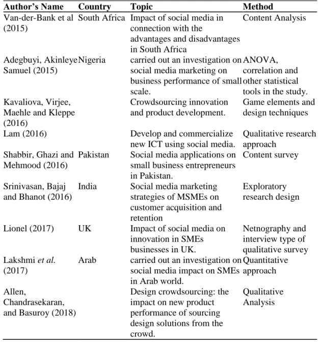 Table 2.1 (con.): Summary of Empirical review 