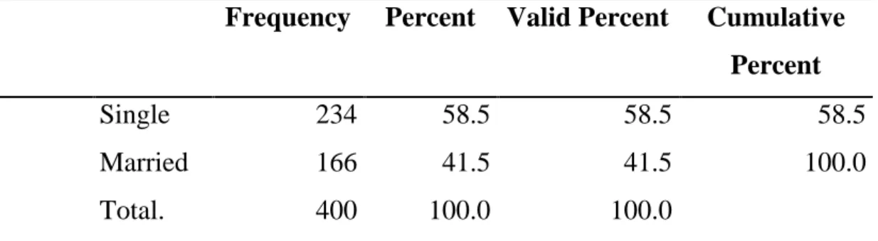 Table 4.2: Marital Status 