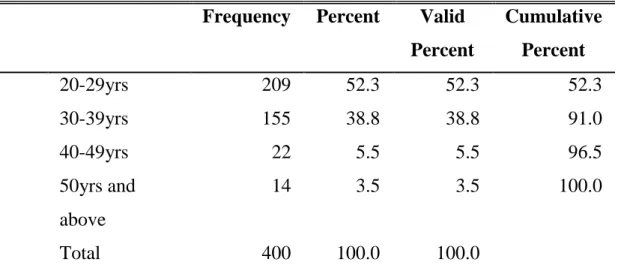 Table 4.3: Age of Respondent 