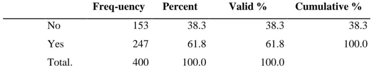 Table 4.10: Teenagers take the alcoholic drinks mostly in school 