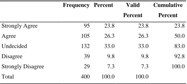 Table 4.13 shows that 141 (35.3%) respondents strongly agreed that advertisement of  alcoholic drink on social media spread its consumption across board regardless of age,  87 respondents with 21.8% agreed, 76(19.0%) respondents are undecided, 52 (13/0%)  