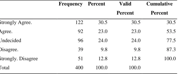 Table 4.14: Alcoholic drinking promotes forgetfulness in teen  Frequency  Percent  Valid 