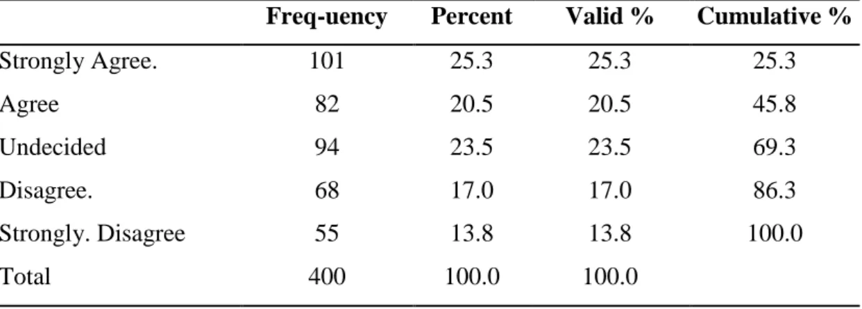 Table 4.18: There is restriction in taking alcoholic drinks among teenagers 