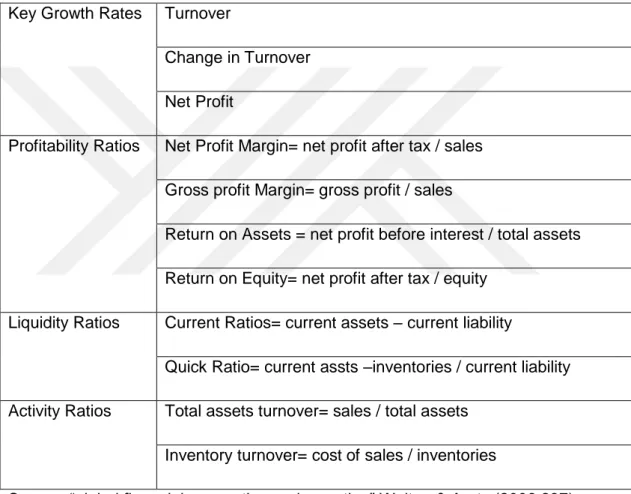 Table 3.1: Formulas of key financial ratios  Key Growth Rates  Turnover 