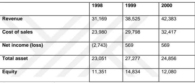 Table 4.3: Key figures of Compaq ($millions) 