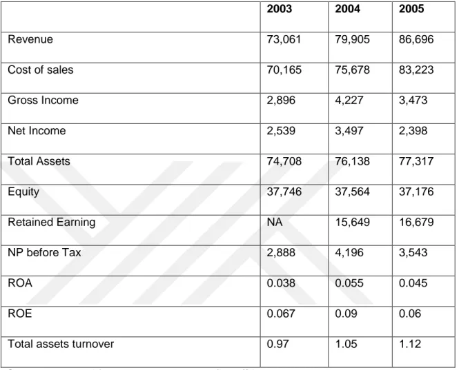 Table 4.4: The Key figure of HP from 2003 to 2005 (after merging) 