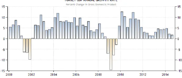 Figure 5.1: Turkey GDP Annual Growth Rate 