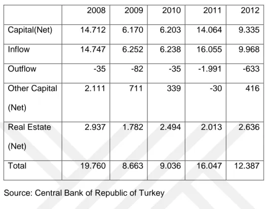 Table 5.1: Foreign Direct Investment Inflow in Tukey 