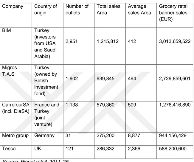 Table 8 above shows the positions of the Turkish retail industries in the year 2010. It is  shown that the turkey originated retail industry was the 1 st  on the list as the leader of the  retail  industries  in  turkey  followed  by  Migros  T.A.S  and  a