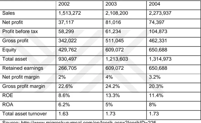 Table 5.3: Figures and ratios of Migros Turk from 2002-2004 in Turkish Lira (TL) 