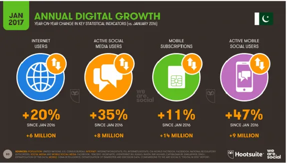 Figure 2. 2: Annual Digital Growth 
