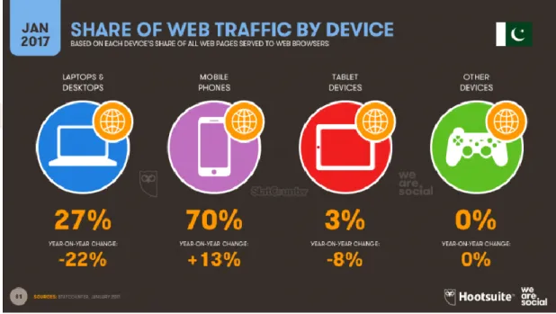 Figure 2. 3: Share of Web Traffic By Device 