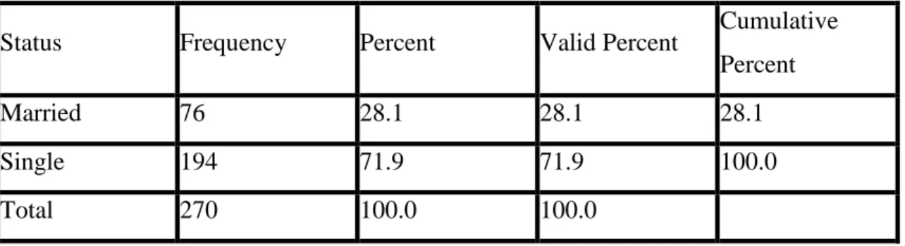 Table 4. 3: Status 