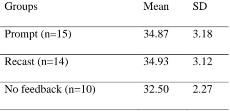 Table 5.2 Participants’ OPT results. 