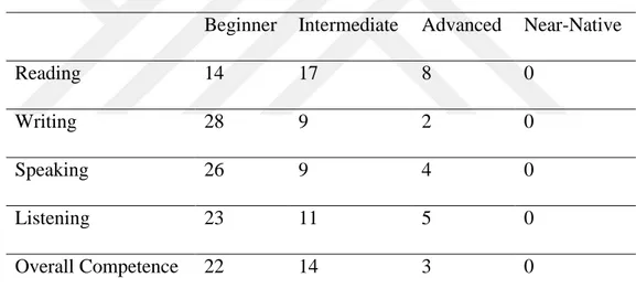 Table 5.4. Participants by Arabic proficiency. 