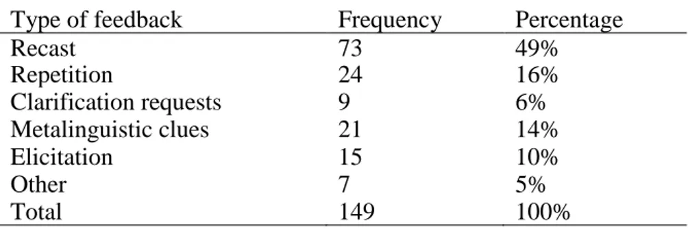 Table 6.2. Oral feedback frequency provided by the teacher. 