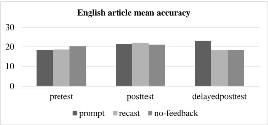Figure 6.1. Mean accuracy on FCET over the three test periods. 