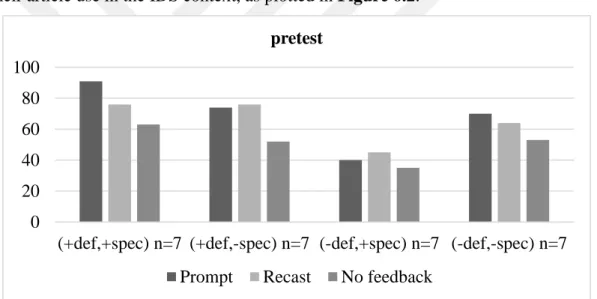 Figure 6.2. Accuracy from four contexts at pretest. 