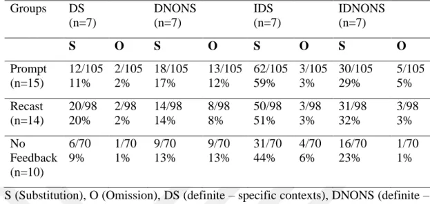 Table 6.5. Total and percentage of article errors in four contexts at pretest.  Groups  DS  (n=7)  DNONS (n=7)  IDS  (n=7)  IDNONS (n=7)  S  O  S  O  S  O  S  O  Prompt  (n=15)  12/105 11%  2/105 2%  18/105 17%  13/105 12%  62/105 59%  3/105 3%  30/105 29%
