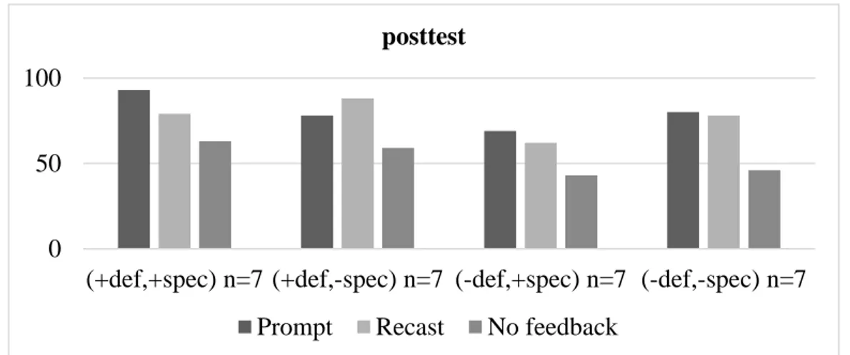 Figure 6.4. Four contexts accuracy at posttest. 
