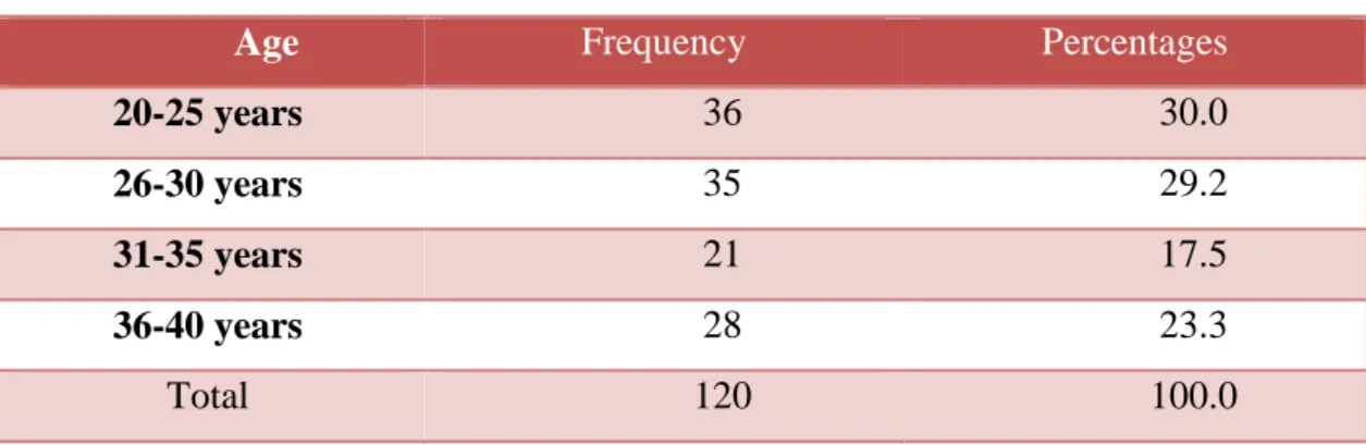 Table No. 3.2 shows a percentage of 30.0% of the sample are ages are between “20- “20-25 years“, 29.2% between “26-30 years “, 17.2% between “31-35 years, and % 23.3  between “36-40 years“ 