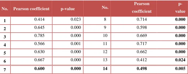 Table  2.3:  The  correlation  coefficient  between  each  question  in  the  field  and  the  whole field