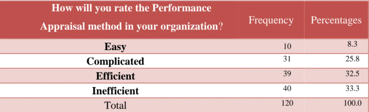 Figure 4.2: Do you think Performance Appraisal should be conducted in an  organization?