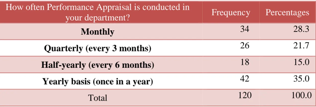 Table No 4.5 clears that 28.3% of the sample think that the Performance Appraisal is  conducted  in  department  “Monthly  “,  21.7%  “Quarterly  (every  3  months)  “,  15.0%  “Half-yearly (every 6 months) “and 35.0% Yearly basis (once in a year)