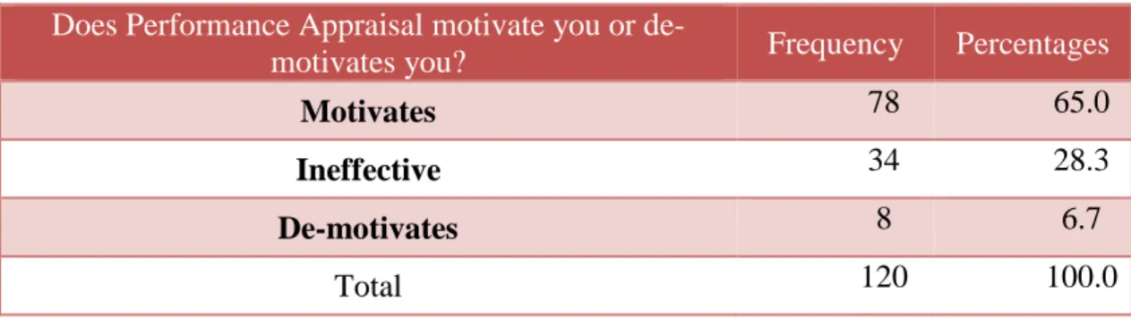 Table  No  4.6  declares  that  65.0%  of  the  sample  think  that  Performance  Appraisal  motivates, 28.3% is “Ineffective “, and 6.7% “De-motivates “