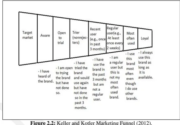 Figure 2.2: Keller and Kotler Marketing Funnel (2012).  2.2   Customer Service and Personalized Strategies 