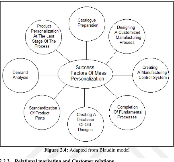 Figure 2.4: Adapted from Blaudin model   2.2.3  Relational marketing and Customer relations 