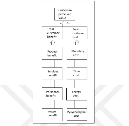 Figure 3.1: Determinants of Customer-Perceived Value (Kotler &amp; Keller, 2012).  3.1.1  Value models 