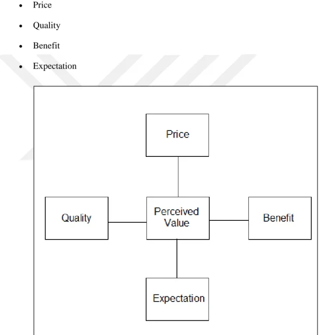 Figure 3.2: Adapted from Zeithaml model 