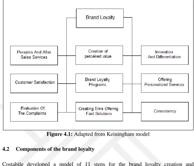 Figure 4.1: Adapted from Keiningham model  4.2  Components of the brand loyalty 