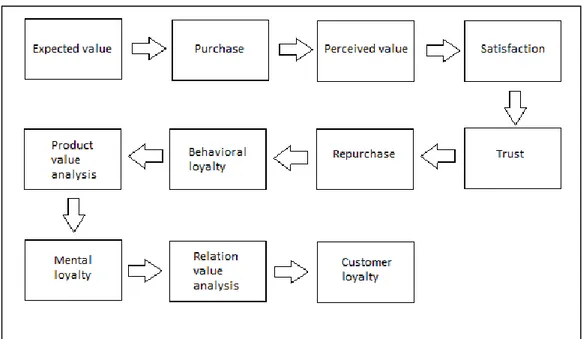 Figure 4.2: Levels and Stages of the Brand Loyalty (Costabile, 2000). 
