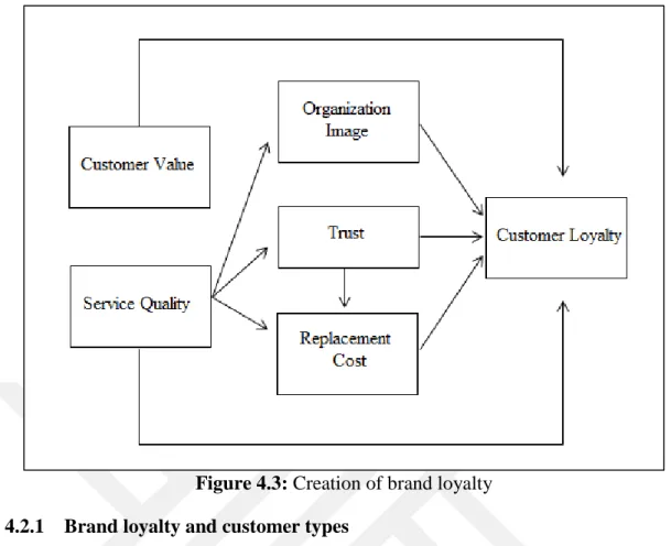 Figure 4.3: Creation of brand loyalty   4.2.1  Brand loyalty and customer types 