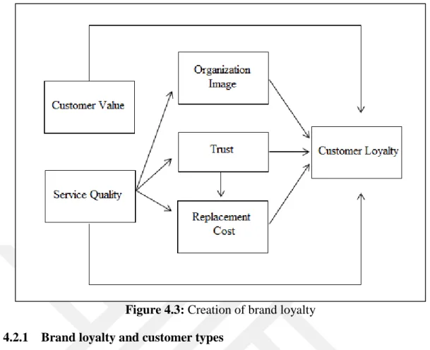 Figure 4.3: Creation of brand loyalty   4.2.1  Brand loyalty and customer types 