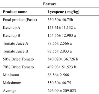 Figure 2. Lycopene content of  tomato products