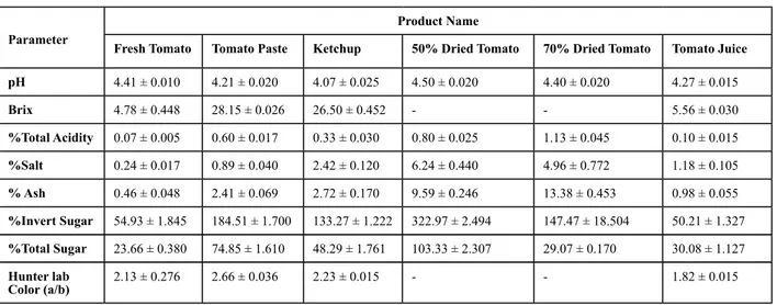 Table 4. The statistical results of the quality specifications for all products
