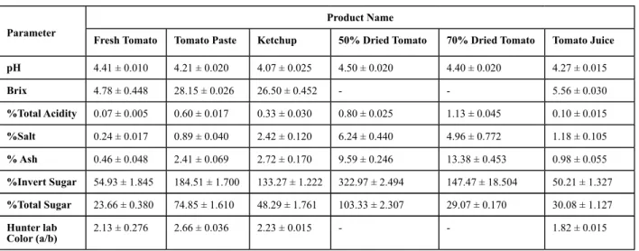 Table 4. The statistical results of the quality specifications for all products
