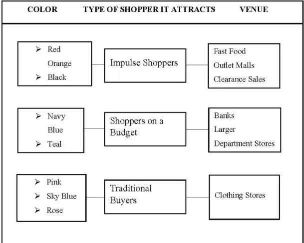 Figure 2.8: Influence of color on the target audience 