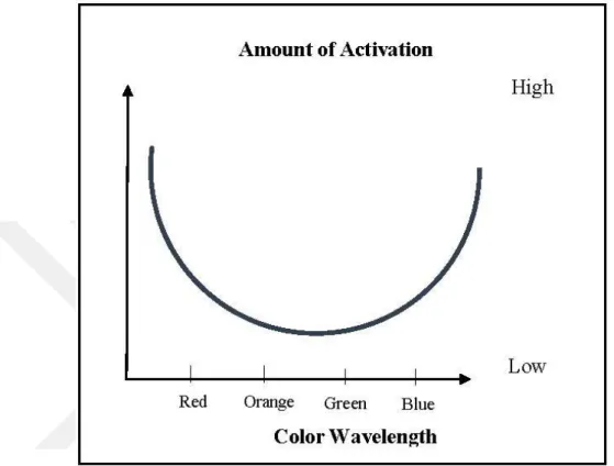 Figure 2.9: U shaped connection between arousal and color wavelength  (http://www.nickkolenda.com/color-psychology/) 