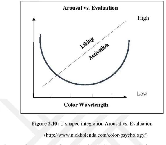 Figure 2.10: U shaped integration Arousal vs. Evaluation (http://www.nickkolenda.com/color-psychology/) 