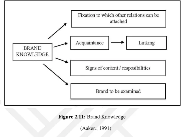 Figure 2.11: Brand Knowledge  (Aaker., 1991) 