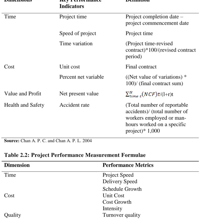 Table 2.1: Project Performance Measurement  Dimensions  Key Performance 