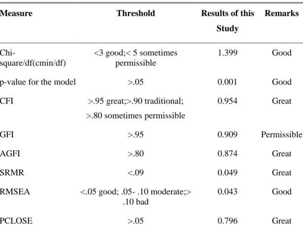 Table 4.3:  Metrics 