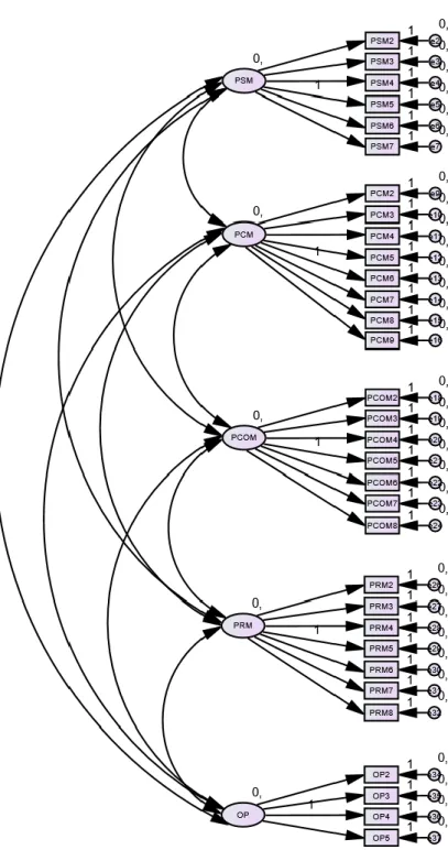 Figure 4.1: Hypothesis CAF Model 