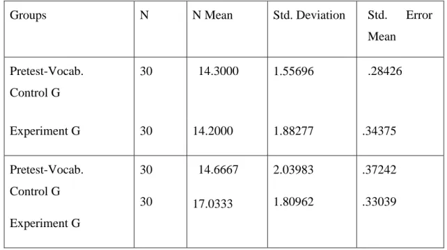 Table  4.3  gives  the  results  of  the  independent  samples  t-test.  According  to  the  results  of  this  test,  there  was  statistically  significant  difference  in  the  mean  of  the  scores  of  the  post-test  of  vocabulary  knowledge  of  bo