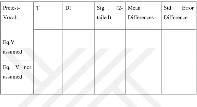 Table 4.5: Independent-Sample T-Test for Comparing means of Groups in Pretest of  Reading comprehension   Pretest-Vocab