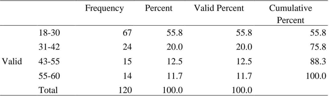 Table 4.2 :Age 